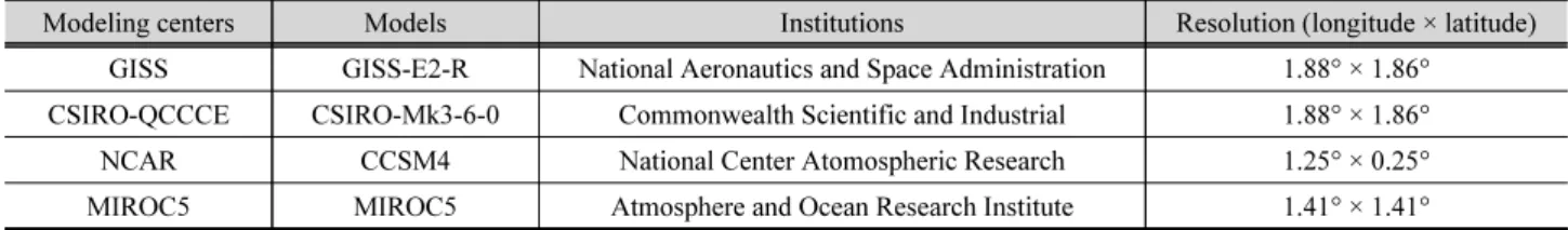 Table 1. Information on four GCMs used in this study