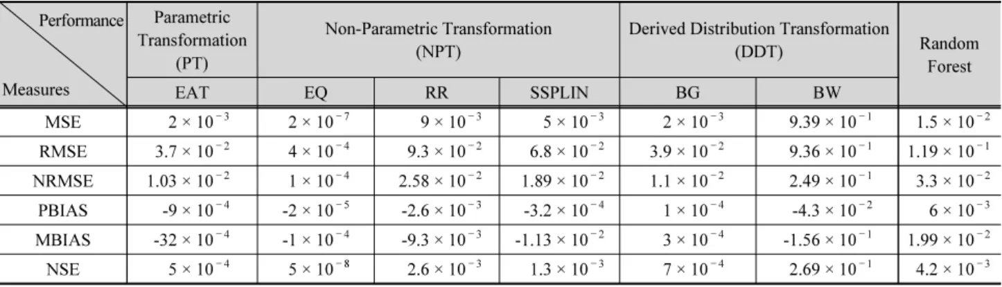 Table 3. Performance indices of bias correction methods Performance Measures Parametric  Transformation (PT) Non-Parametric Transformation(NPT)