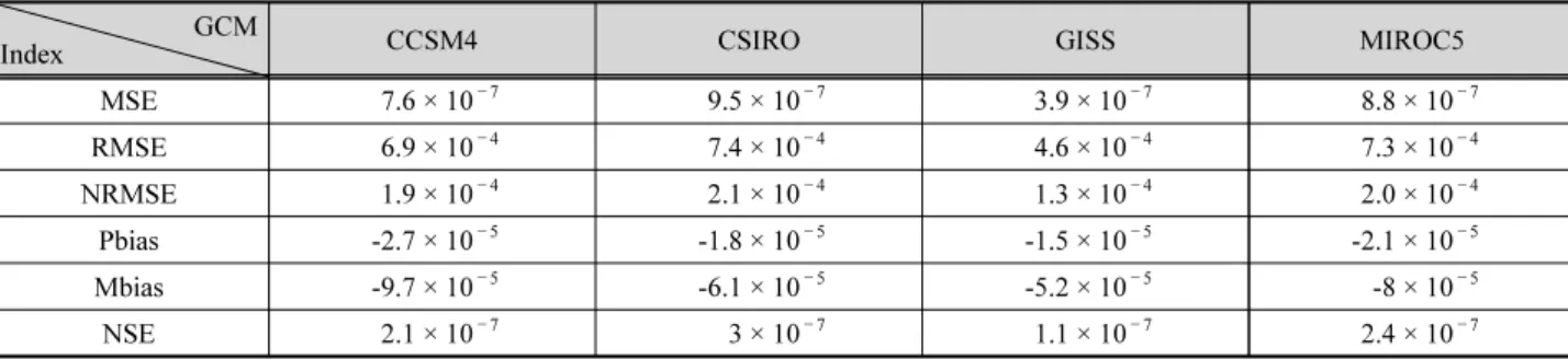 Table 4. Results of performance indices of four GCMs for 22 stations GCM