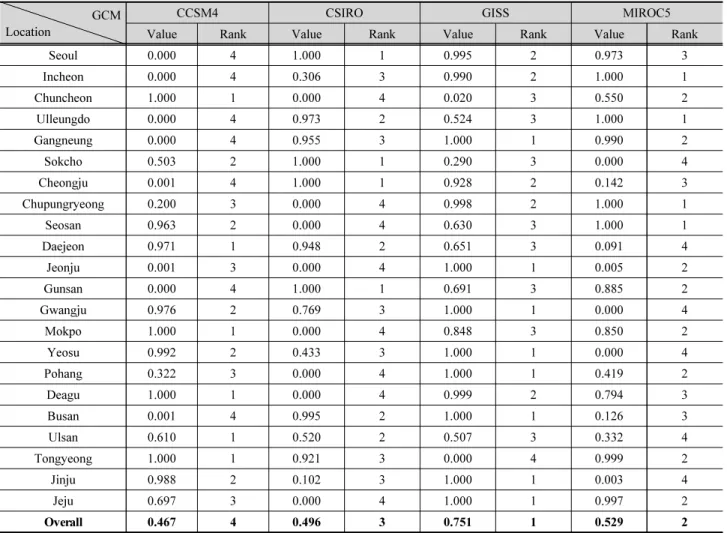 Table 5. Priorities of GCMs by 22 stations based on performance indices GCM