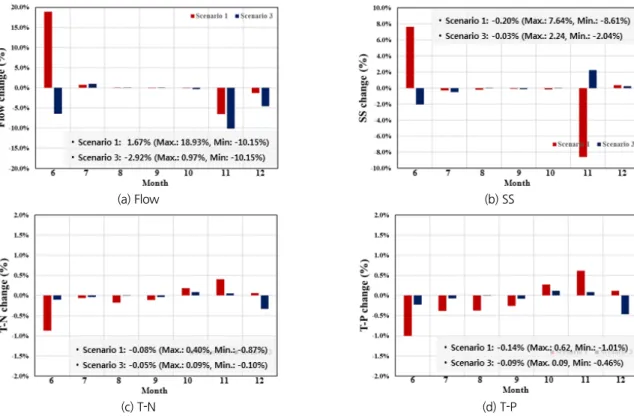 Fig. 7. Monthly change of streamflow and water quality