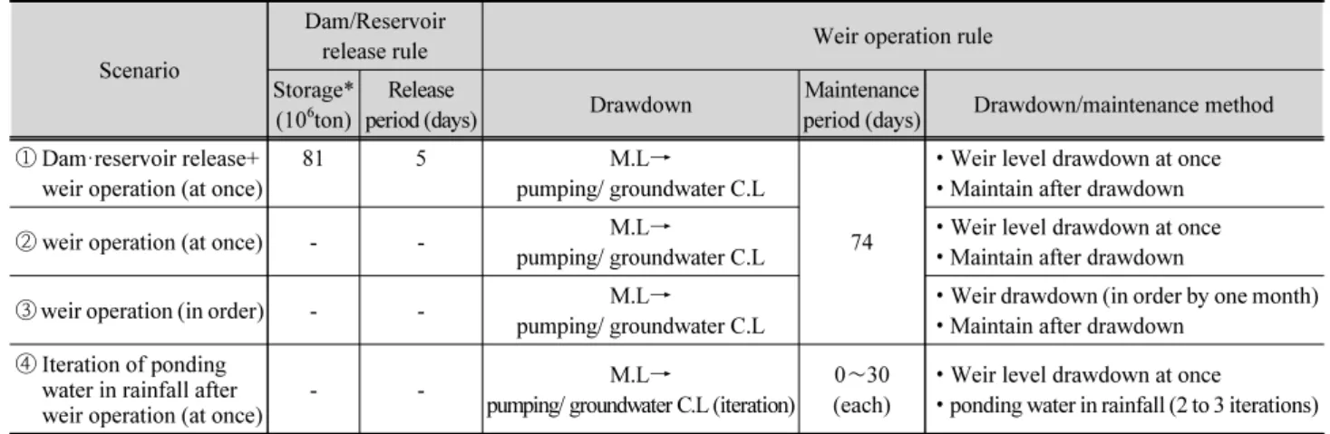 Table 1. A method of operation of dam-weir-reservoir system (Ministry of Environment, 2017)