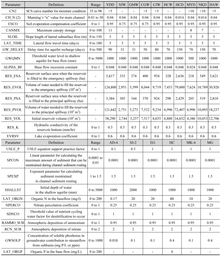 Table 2. The calibrated parameters for SWAT model