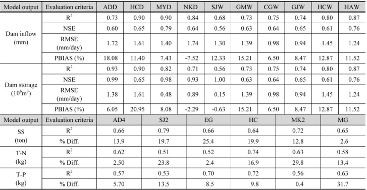 Table 3. Calibration and validation results for dam inflow at 10 and water quality at 6 calibration point
