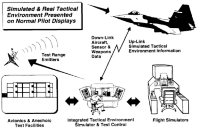 Fig.  2. Integrated  tactical  flight  test  environment  concept[9].