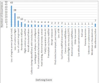 Fig.  11. Number  of  flight  test  accident/incident  by  defining  event  (2008.4.  ~  2017.6.)