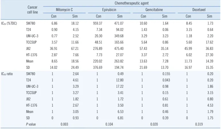 Table 2. Sensitivity ranking for the conventional and simulation  methods