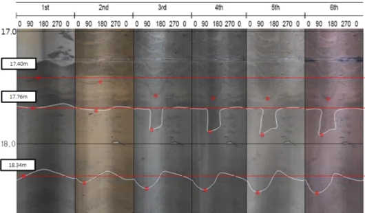 Table 2. Vertical displacement at different depths at BH-1 due to subsidence Depth