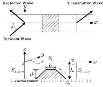 Fig. 1 Analytical Region and Coordinate