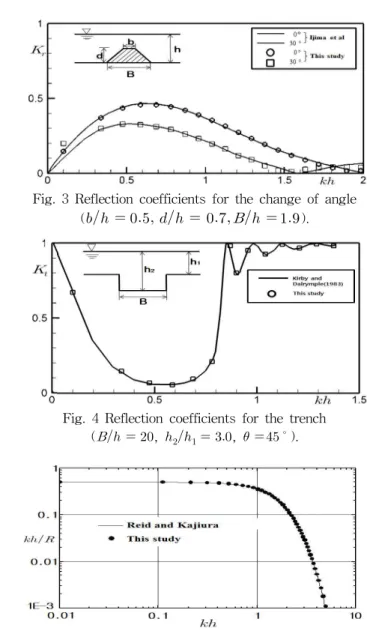 Fig. 3 Reflection coefficients for the change of angle (           ).