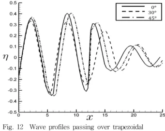 Fig. 9 Wave profiles passing over trapezoidal submerged breakwater on impermeable seabed (                  )