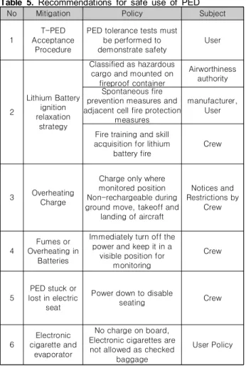Table  5. Recommendations  for  safe  use  of  PED