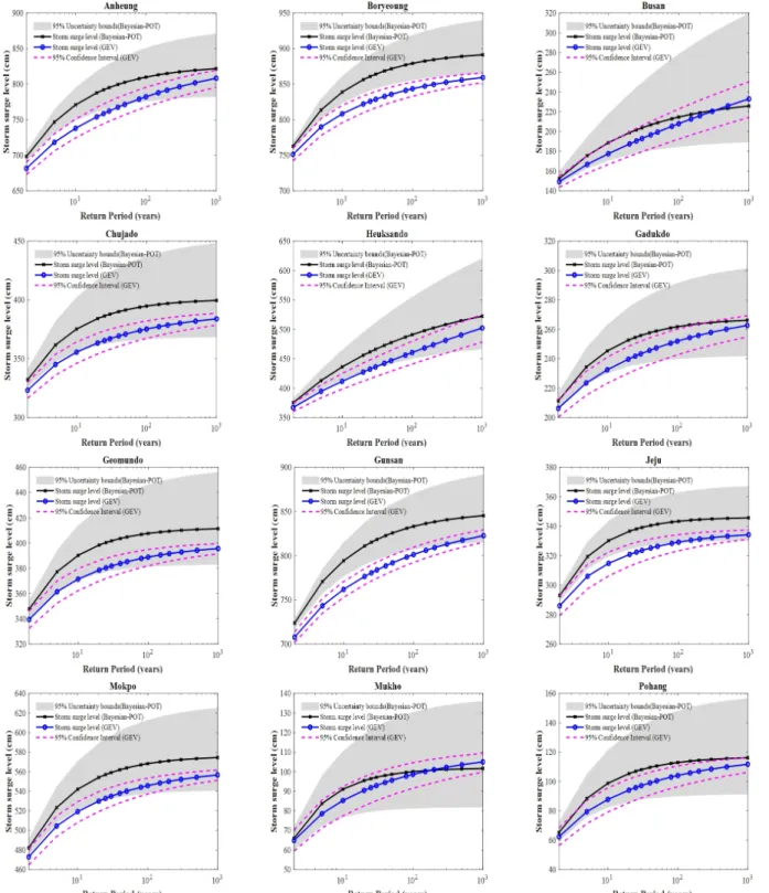 Fig. 5. Design storm surge level and its uncertainty over all stations