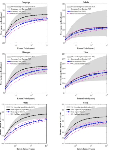 Fig. 5. Design storm surge level and its uncertainty over all stations (Continue)