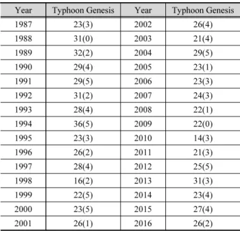 Fig. 3. The number of typhoons and its trend  during the period of  1987∼2016