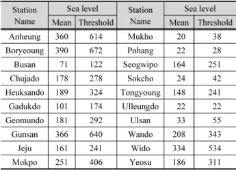 Table 3. Sea level stations used in this study (unit: cm) Station 