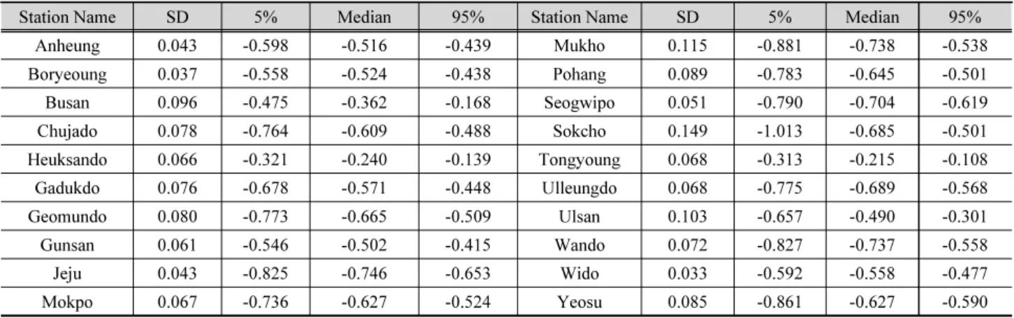Table 5. Estimated parameter (  ) of the Poisson distribution and its  uncertainty bounds