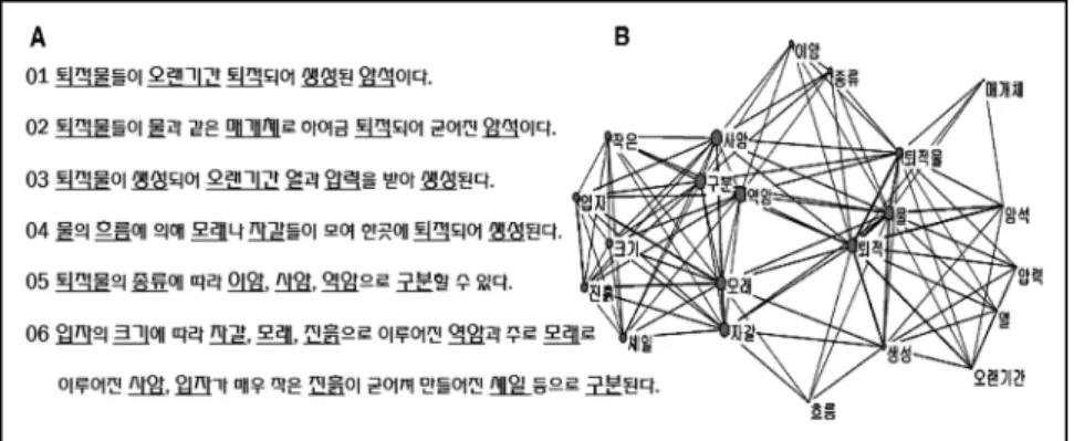 Fig. 1a 의  ‘퇴적물’과  ‘퇴적’, ‘생성’의  단어가  다른 단어에  비해  함께  출현한  빈도가  높기  때문에  네트 워크 지도에서 선의 굵기가 굵게 표시되어 있다