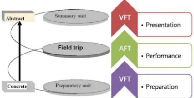 Fig. 1. 3Ps instructional model for the utilization of VFT.