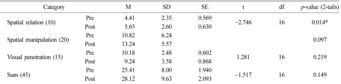 Table 3. Students’ gain index in spatial visualization ability Students Spatial  relations Spatial  manipulation Visual  penetration Sum S1 0.40 0.88 0.33 0.58 S2 0.44 0.44 −0.50 0.31 S3 0.14 −0.18 −0.63 −0.23 S4 0.00 1.00 0.40 0.70 S5 0.14 0.27 0.22 0.23 