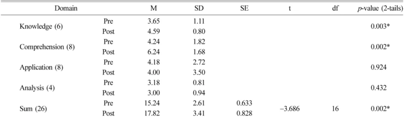 Table 5. Students’ gain index in volcanic concept under- under-standing