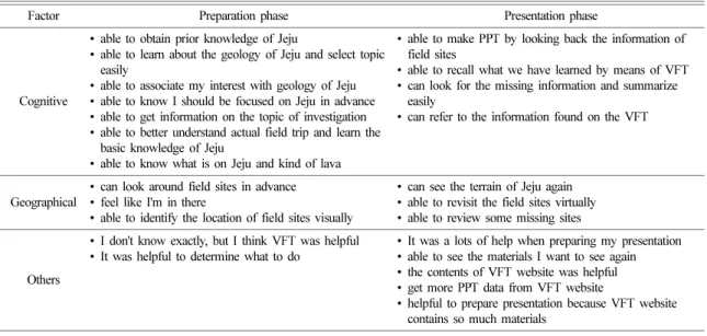Table 6. The results of survey for students’ perception on the use of VFT