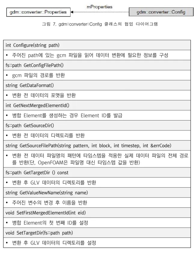 그림 7. gdm::converter::Config 클래스의 협업 다이어그램