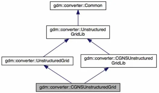 그림 14. gdm::converter::CGNSUnstructuredGrid 클래스의 협업 다이어그램