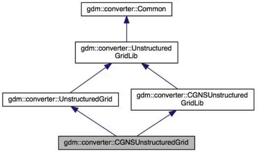 그림 14. gdm::converter::CGNSUnstructuredGrid 클래스의 협업 다이어그램