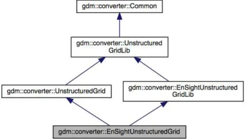 그림 15. gdm::converter::EnSightUnstructuredGrid 클래스의 협업 다이어그램