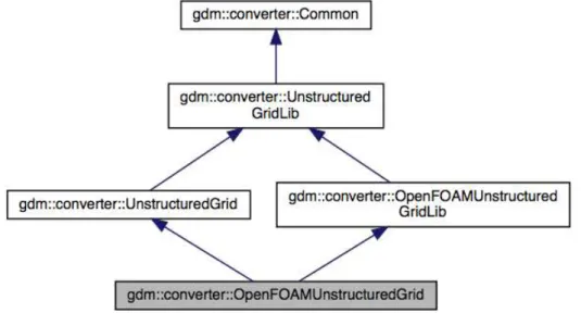 그림 17. gdm::converter::OpenFOAMUnstructuredGrid 클래스의 협업 다이어그램
