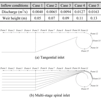 Fig. 8. Water level with the inflow discharge of the tangential inlet