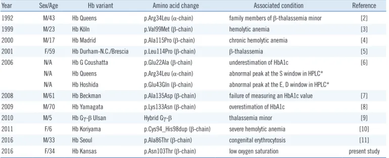 Table 1. Summary of 12 cases of Hb variants in the Korean population