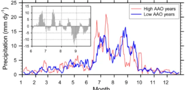 Fig. 4. Temporal variability of the 7-day running averaged rainfall for high AAO years (red line) and low AAO years (blue line)