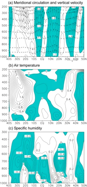 Fig. 7. Composite differences of latitude-pressure cross-sec- cross-sec-tion of (a) meridional circulacross-sec-tions (vectors) and vertical velocity (contours), (b) air temperature averaged, and (c)  spe-cific humidity along 125 o -130 o E between high AA