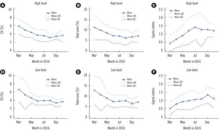 Fig. 1. Changes in the analytical performance of a blood glucose monitoring system derived from internal quality control data from March  to October 2016