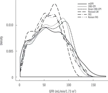 Fig. 1. Kernel density plot of glomerular filtration rate (GFR). 