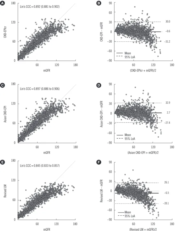 Fig. 2. Comparison between estimated glomerular filtration rate (eGFR) and measured GFR (mGFR)