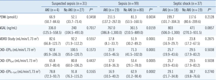 Table 1 shows the comparison of PENK, NGAL, and eGFRs ac- ac-cording to sepsis severity