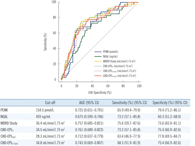 Fig. 1. Comparison of the receiver operating characteristics curves for the diagnosis of AKI in septic patients