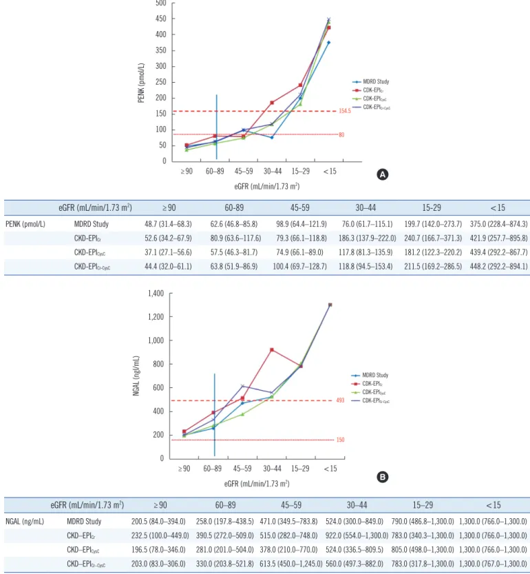 Fig. 3. Comparison of PENK and NGAL concentrations according to GFR category. The distribution of PENK and NGAL concentrations dif- dif-fered significantly according to eGFR by each eGFR equation (all P <0.000001, Kruskal-Wallis test)