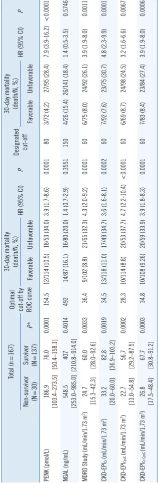 Table 3. Kaplan-Meier survival analysis in terms of 30-day mortality Total (n=167) Optimal  cut-off by  ROC curve30-day mortality (death/N, %)HR (95% CI)PDesignated cut-off