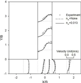 Table 1. Flow conditions for physical experiments