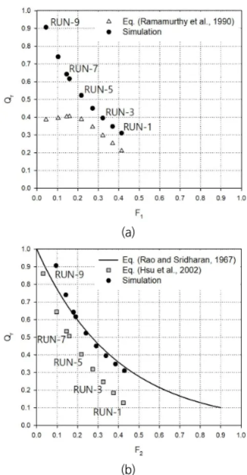 Fig. 8. 2-Dimensional computed streamlines pattern  (a)