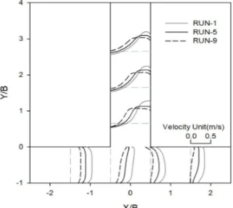 Fig. 11. Depth-averaged velocity distribution Fig. 9. Contraction coefficient in the branch channel