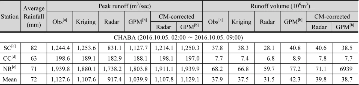Table 3. Summary of model calibration Station