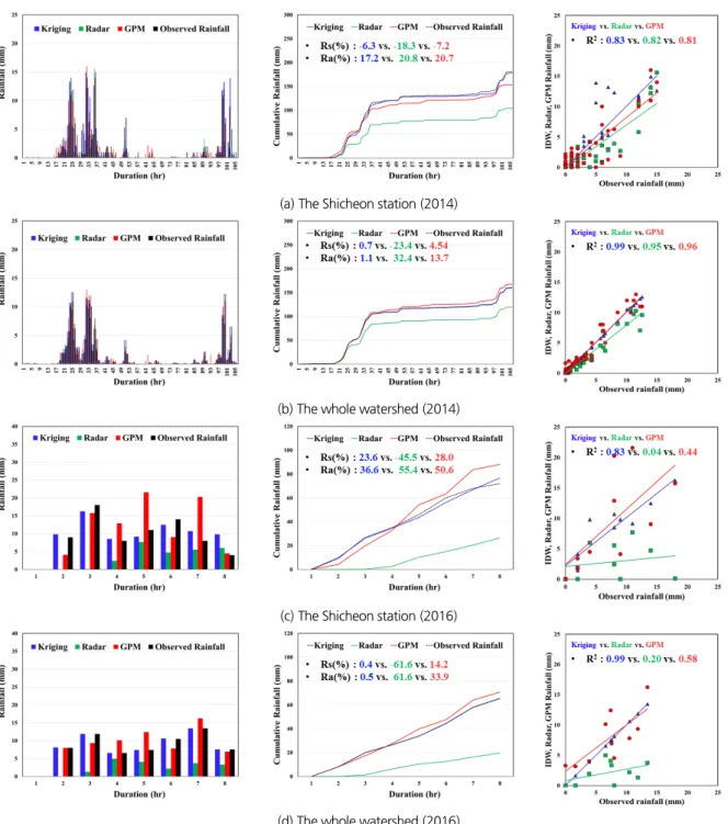 Fig. 4. The cumulative rainfall graphs and relationship between observed rainfall and Kriging, Radar and GPM rain data