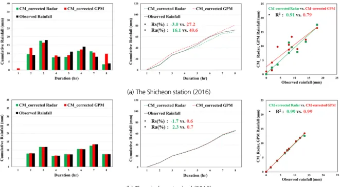 Fig. 5. The cumulative rainfall graphs and relationship between observed rainfall and CM-corrected Radar and CM-corrected GPM rain data