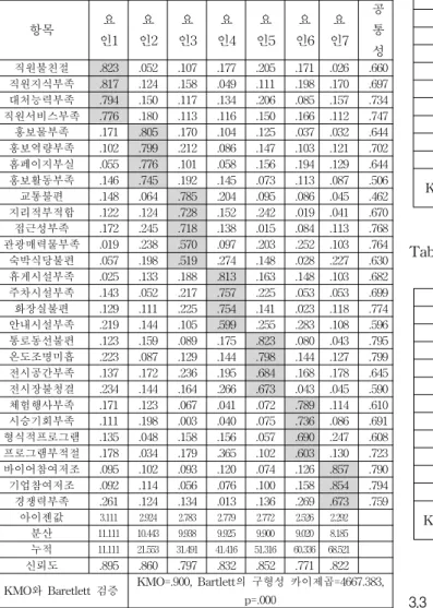 Table 4 Factor analysis and reliability test for repurchase behaviors 항목 요인1 요인2 공통성 주변권유 .886 .269 .852 동료권유 .870 .350 .881 가족권유 .862 .338 .838 친지권유 .854 .341 .858 재관람고려 .305 .887 .846 차후개최지방문 .315 .868 .858 지인동반관람 .344 .848 .880 아이젠값 3.327 2.686 분산 47.53
