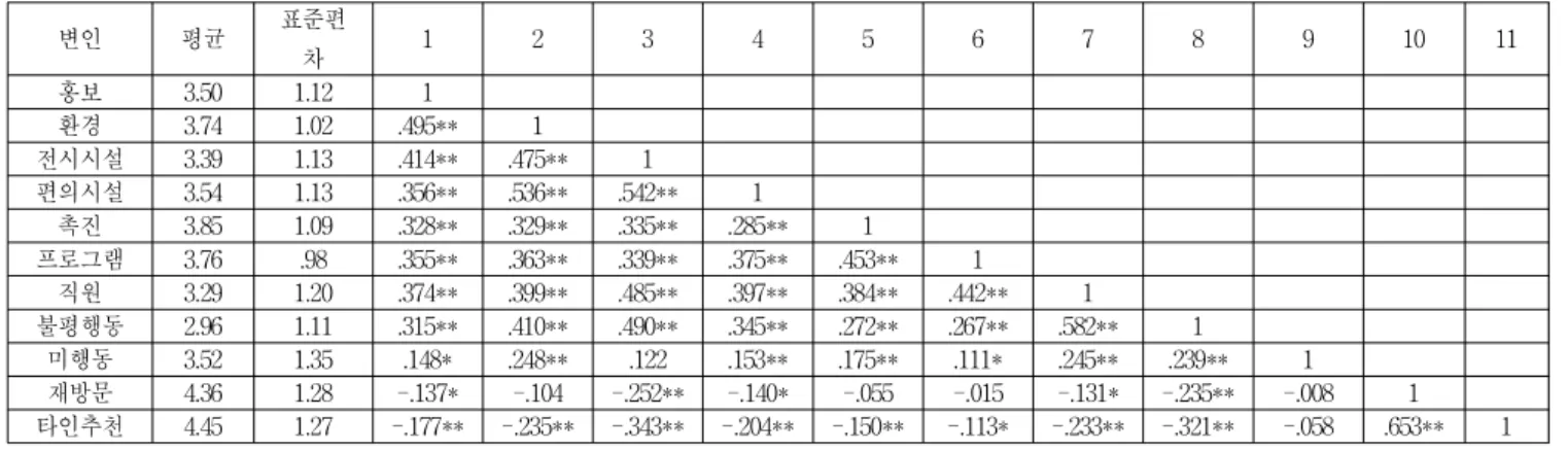Table 6 The effects of service quality dissatisfaction on complaining behaviors 종속 변수 독립변수 B β t p VIF R 2 불평 행동 홍보 .005 .005 .104 .917 1.475 R 2 =.412 F=31.747 p=.000환경.165.1522.671.0081.737전시시설.227.2304.068.0001.726편의시설.017.017.302.7631.705촉진.007.007.139